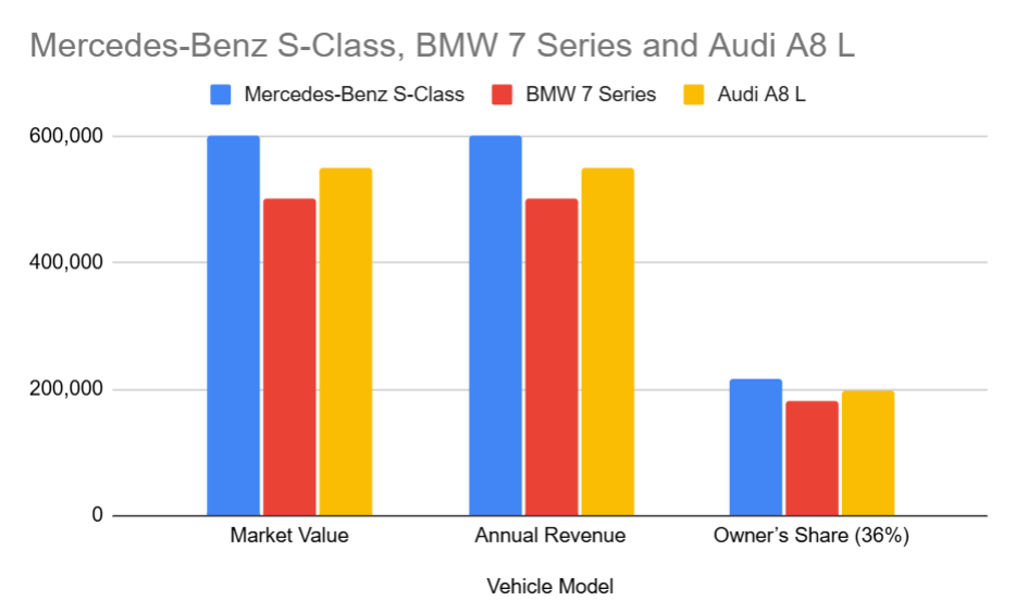 ROI On Your Car